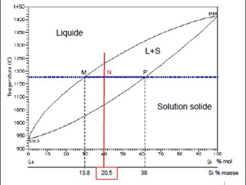 Vidéo: Pourquoi l'eau a-t-elle un diagramme de phase à pente négative ?