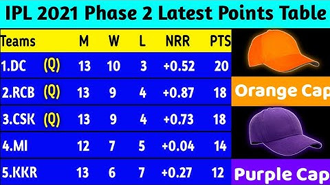 IPL 2021 Points Table Today after RCB vs SRH Match | IPL 2021 Playoffs | IPL Orange Cap Purple Cap