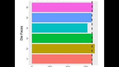 Random may not be random, as simulating 6,000 6-sided die rolls shows
