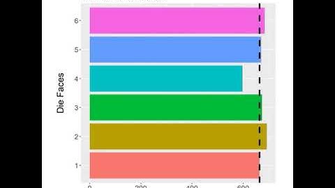 Random may not be random, as simulating 6,000 6-sided die rolls shows