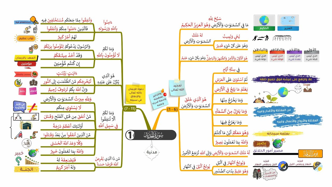 احفظ سورة الحديد بالخرائط الذهنية بالتكرار ومع التدبر (1)