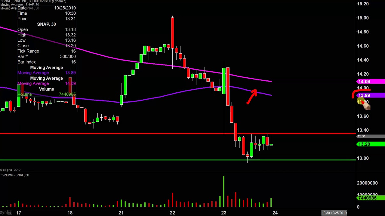 Snap Inc Stock Chart