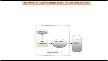JAVA Type 4 Driver   All Java Native protocol driver or Thin Driver Pure Java Driver   YouTube