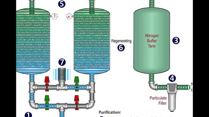 How PSA Nitrogen Generators Work
