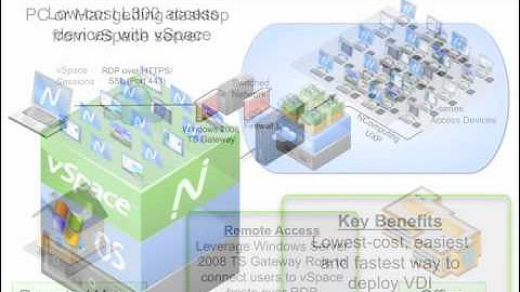 Remote Access for vSpace servers