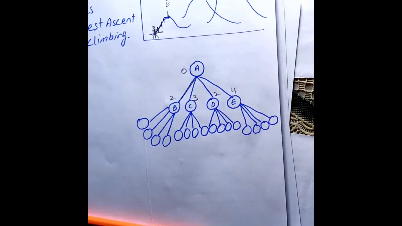 Hill Climbing Search | Algorithm | Tree |Artificial Intelligence| Urdu ...