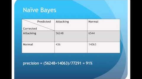 Intrusion Detection Learning on KDD CUP 99 dataset using RHadoop