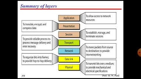 OSI model by Prof. H.N. Patil