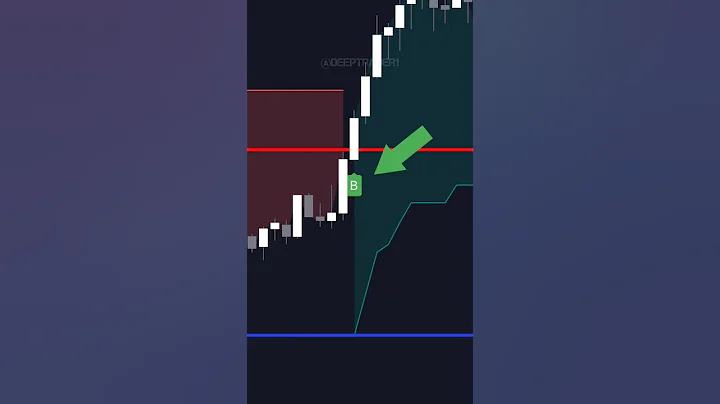Best Buy sell Indicator on Tradingview | Option trading strategy😱📈