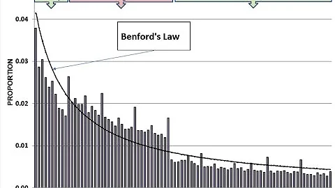 Using Benford's Law to Reveal Journal Entry Anomalies