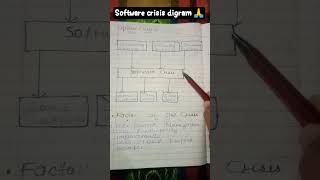 software crisis diagram easy way to understand #educationalvideo