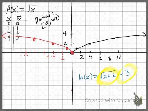 Square root function and transformations