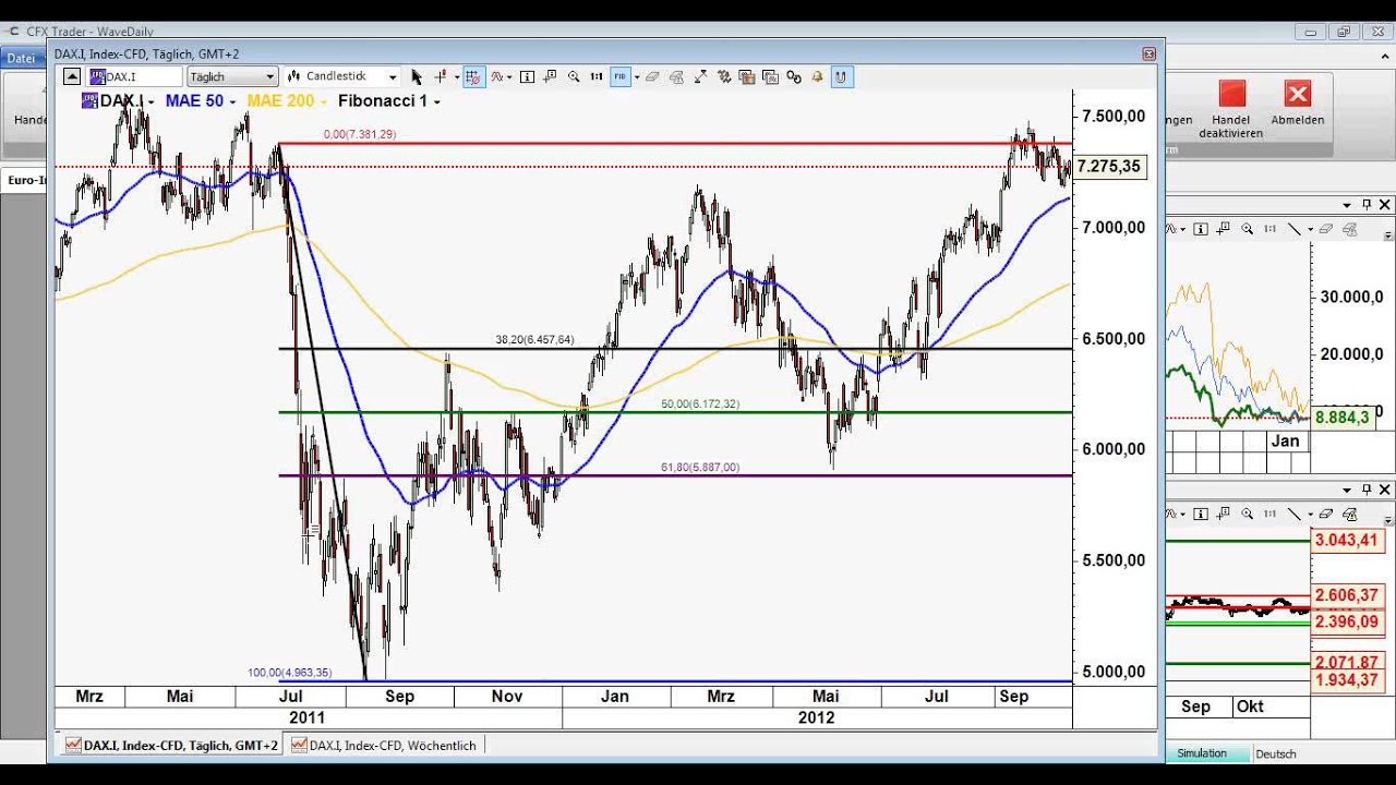 Technische Analyse Fibonacci Forex Plattform Aytemiz Dekorasyon - 