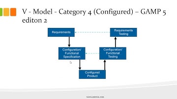 V model in GAMP 5 2nd edition changes focus on IO/OQ/PQ  & configuration specification
