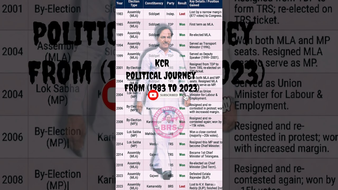 K. Chandrashekar Rao (KCR), focusing on his electoral history from 1983 to 2023