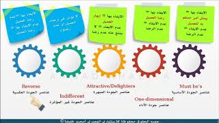 Kano Model نموذج كانو ونظرية الجودة المبهرة