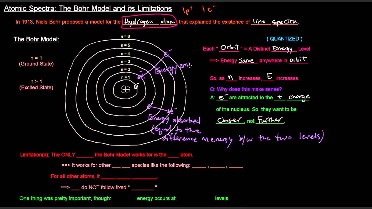 Atomic Spectra Part 2 Of 2 The Bohr Model And Its Limitations YouTube Atomic Spectra Part 2 Of 2 The Bohr Model And Its Limitations YouTube
