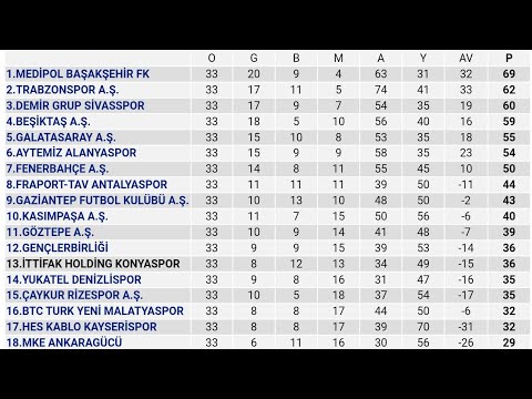 Spor Toto Süper Lig 33.Hafta Puan Durumu - Toplu Sonuçlar - Fikstür 2019-20