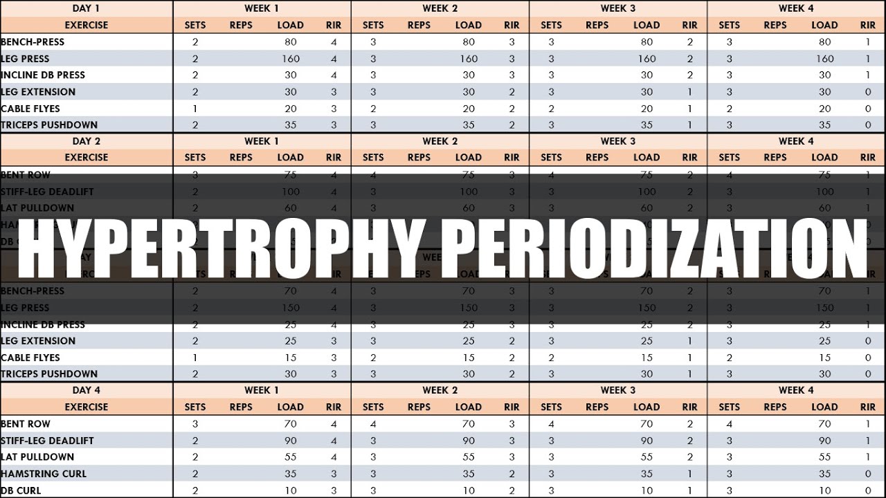 How to Periodize Hypertrophy Training LongTerm Muscle Growth YouTube