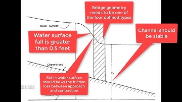 Requirements for the Contracted-Opening Method