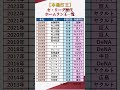 【本塁打王】セ・リーグ歴代ホームラン王一覧【2007~2025年】 #shorts