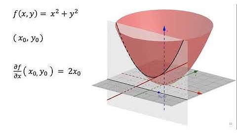 Partial derivatives (geometric interpretation)