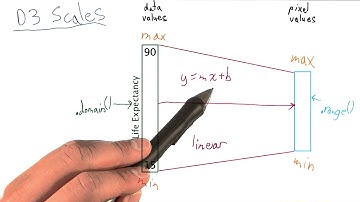How Scales Work - Data Visualization and D3.js
