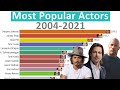 Most popular actors 20042021