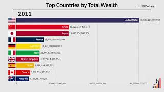 Wealth Horizons: Top 10 Countries by Total Wealth (2000-2021)