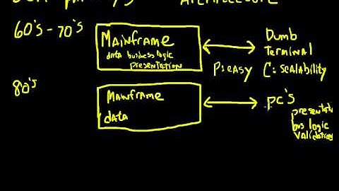 Understanding Oracle SOA - Part 1 - Architecture