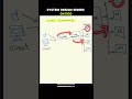 System design by Sunny - 04/30. #engineerhoon