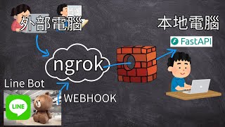 Python 教學：如何使用 ngrok 讓外部網路連接本地 FastAPI 服務 | HKT線上教室 #python