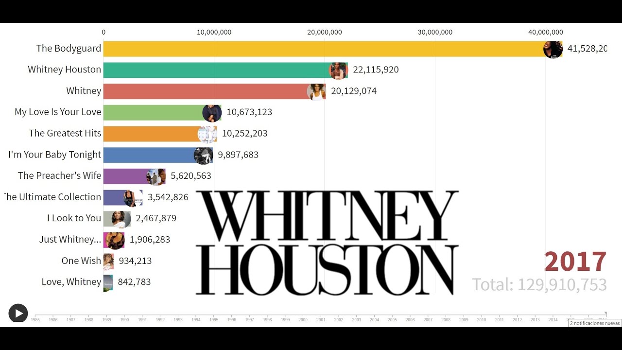 Best Selling Artists Whitney Houston's Album Sales (19852017) YouTube