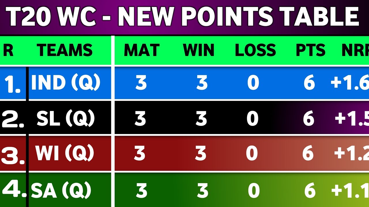T20 World Cup Points Table 2026 - After Srilanka Vs Australia Match 30 || T20 WC 2026 points table 