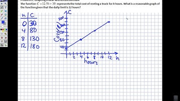 4.4 Graphing a Function Rule Lesson Video