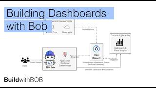 Building IBM Concert Insights Dashboard with Bob AI