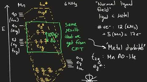 Ligand Field Theory Basics 2: Ligand Field Diagrams in Oh Symmetry and the Spectrochemical Series