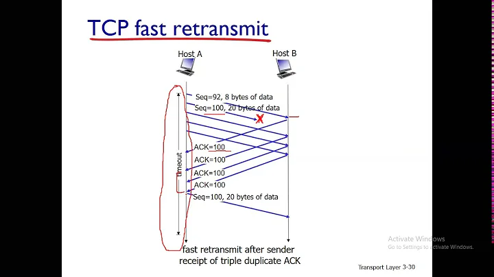 Lecture 20 : Reliable Data Transfer | TCP Fast Ret...