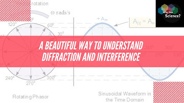 Phasor diagram: a way to understand Interference and Diffraction
