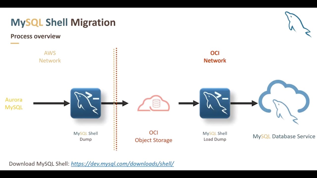 Migrating from Amazon Aurora to MySQL Database Service