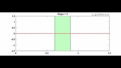 Electromagnetic Analysis Using FDTD Method - Homework #1