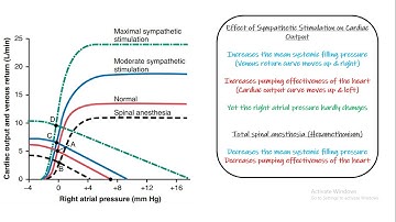Venous Return & Cardiac Output Curves Graph. Chapter 20 part 9. Guyton and Hall Physiology.