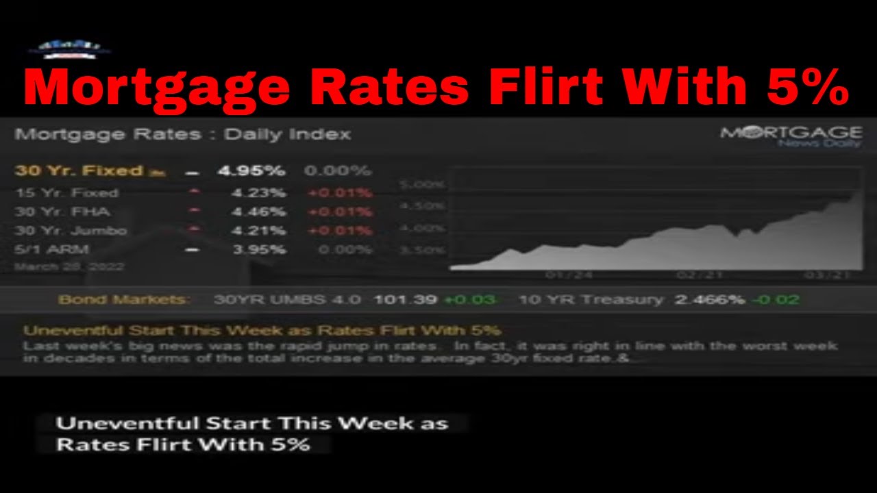 Mortgage Rates Flirt With 5% | Real Estate