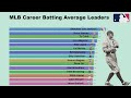 MLB All-Time Career Batting Average Leaders (1873-2019)