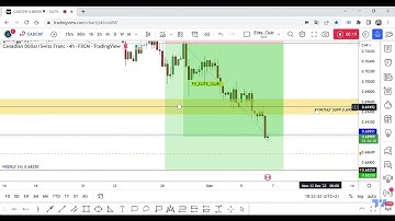 CAD/CHF Running In 20 Pips 0Drawdown , New Entry Added