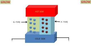 Thermoelectric Generator (Seebeck Effect)