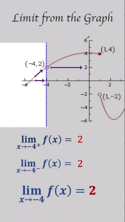 Evaluating Limits from a Graph