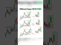 Different Types of Entries in Forex | How to Choose the Right Entry #forex #entries #trading