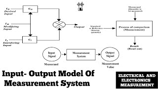 Input-Output Model Of A Measurement System | Basic Concept | Electrical And Electronics Measurement