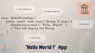 Hello World! Application in Java || Comments || Class Defination || Main Method || Print Line